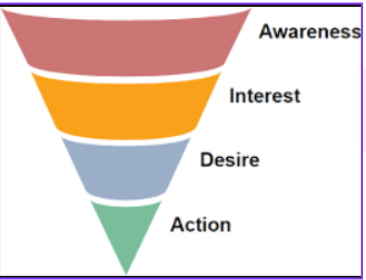 4 elements in the AIDA model marketing