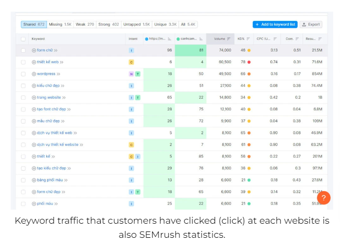 How to use Semrush for SEO - content gap