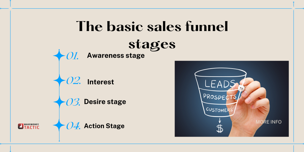 basic sales funnels stages