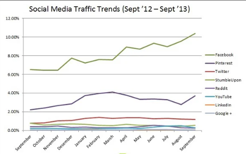 traffic from pinterest