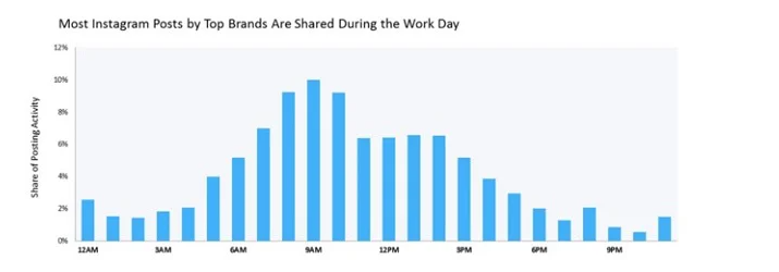 instagram marketing strategy for small business - top brands