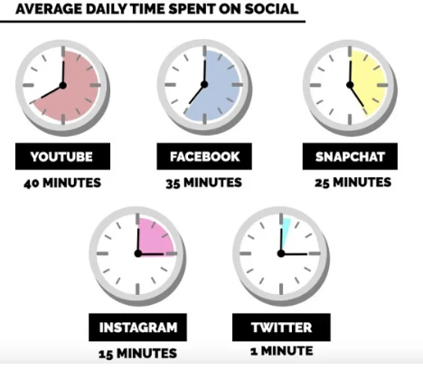 average time spent on social media