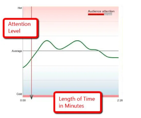 attentin level vs length of time in mnutes