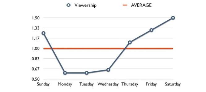  viewership typically starts to grow on Thursday