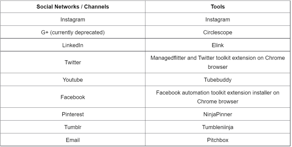 How to manipulate social media signals?