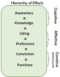 Hierarchy of Effects model