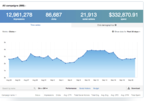 Measure your campaign and optimize the results for LinkedIn campaign